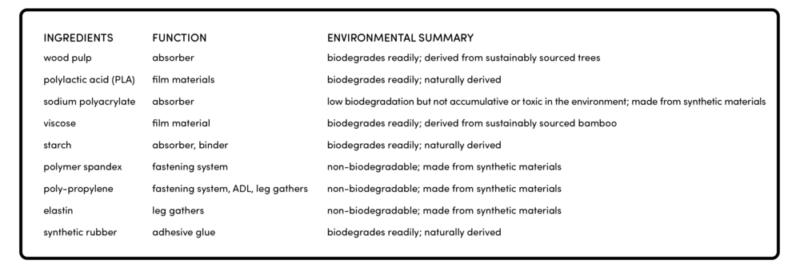 Nest Compostable Diaper list oNest Compostable Diaper list of biodegradable ingredientsf biodegradable components
